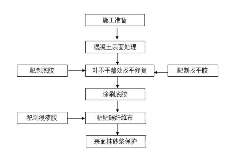 渭滨碳纤维加固的优势以及使用方法